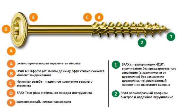 Шурупы (саморезы) с оцинкованной тарельчатой головкой
